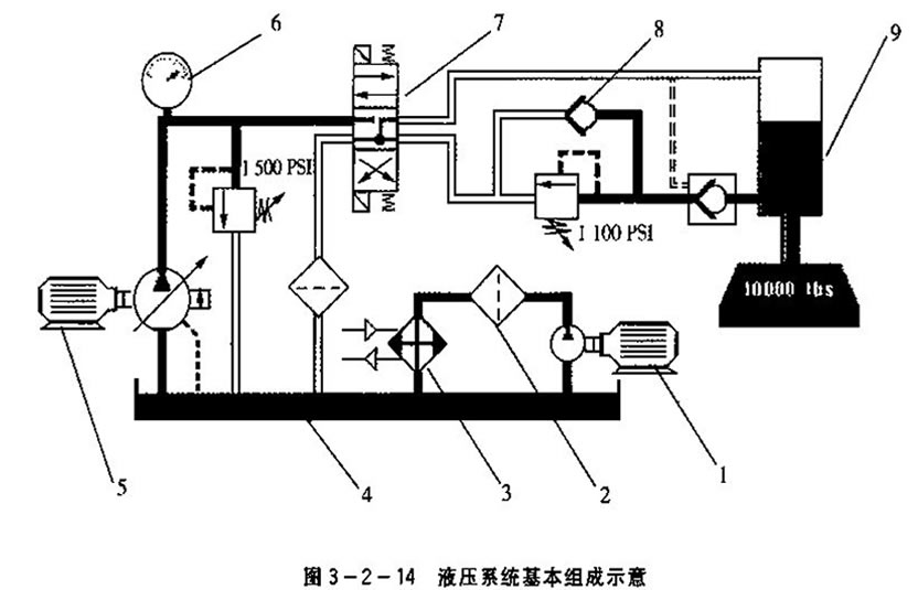 四柱液压机液压系统组成